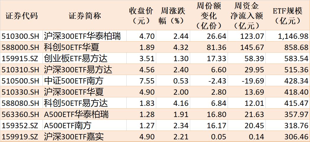 底部特征渐显？超500亿资金借道ETF抢反弹，这六只主题ETF吸金超10亿元