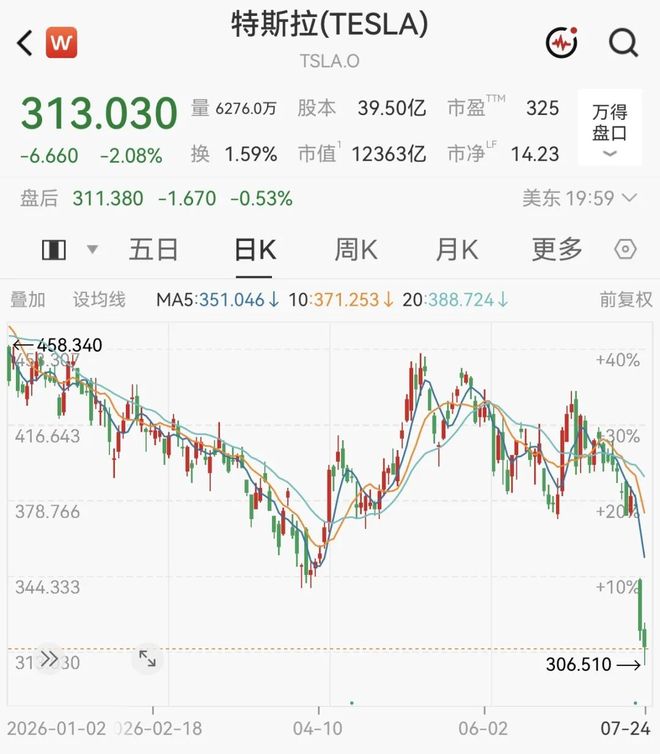 马斯克	，身价暴跌！