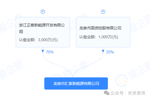 4000万！光伏龙头联手国资，成立新能源公司
