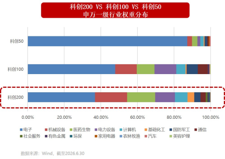 小市值大弹性！一键布局“小盘+成长+硬科技	”，科创200ETF华宝（589463）今起火热开售