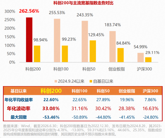 小市值大弹性！一键布局“小盘+成长+硬科技”，科创200ETF华宝（589463）今起火热开售